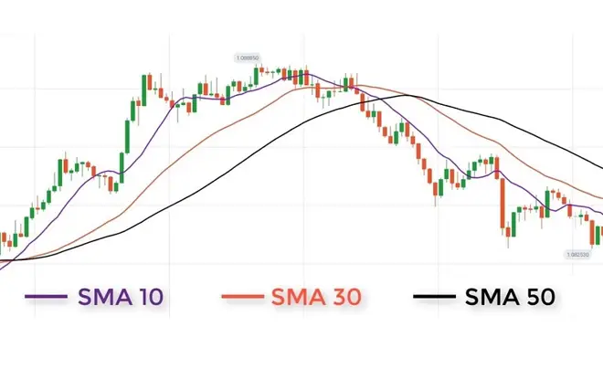 Chỉ báo simple moving average (SMA): Hướng dẫn toàn diện cho nhà đầu tư mới