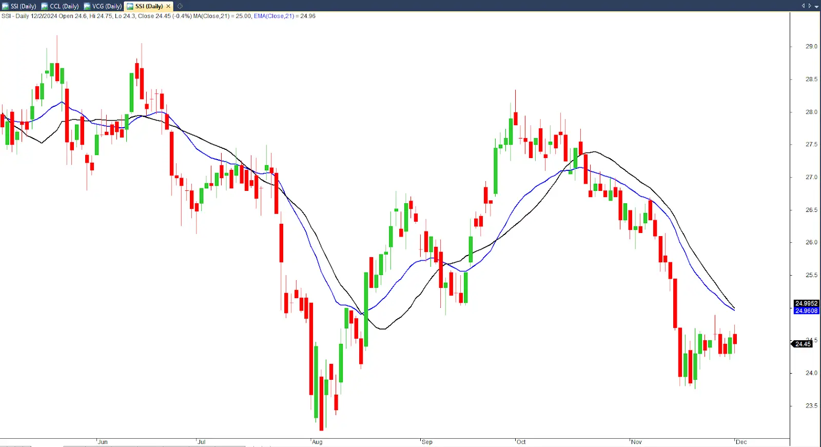 Chỉ báo simple moving average (SMA): Hướng dẫn toàn diện cho nhà đầu tư mới