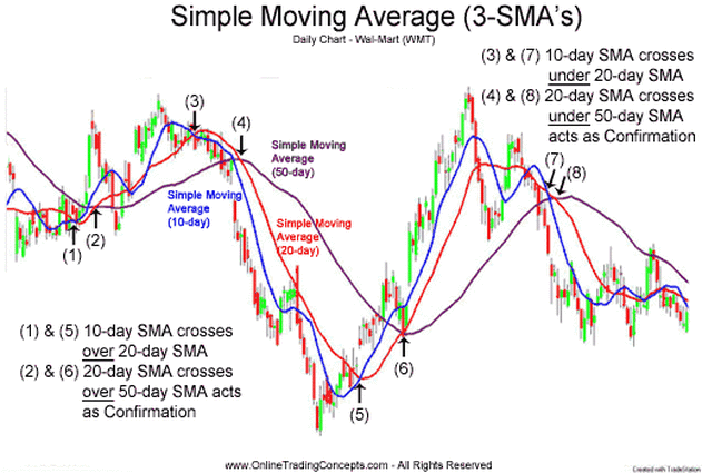 Chỉ báo simple moving average (SMA): Hướng dẫn toàn diện cho nhà đầu tư mới