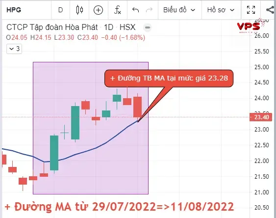 Kết hợp SMI với đường trung bình động (MA) Kết hợp SMI với đường trung bình động (MA)