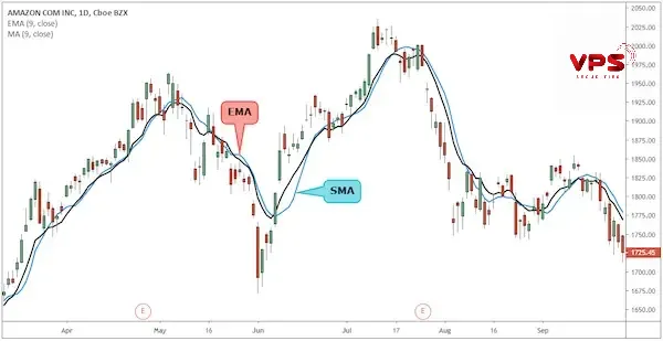 Tại sao TEMA vượt trội hơn SMA và EMA trong việc giảm độ trễ? Tại sao TEMA vượt trội hơn SMA và EMA trong việc giảm độ trễ?