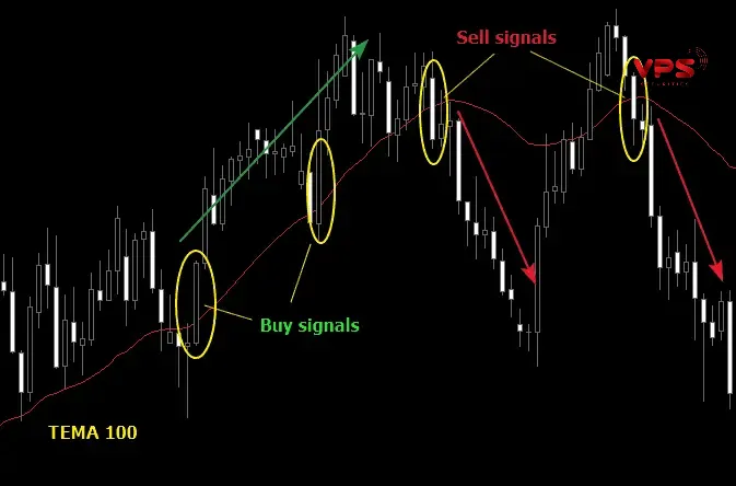 Chỉ báo Triple Exponential Moving Average (TEMA) là gì? Chỉ báo Triple Exponential Moving Average (TEMA) là gì?