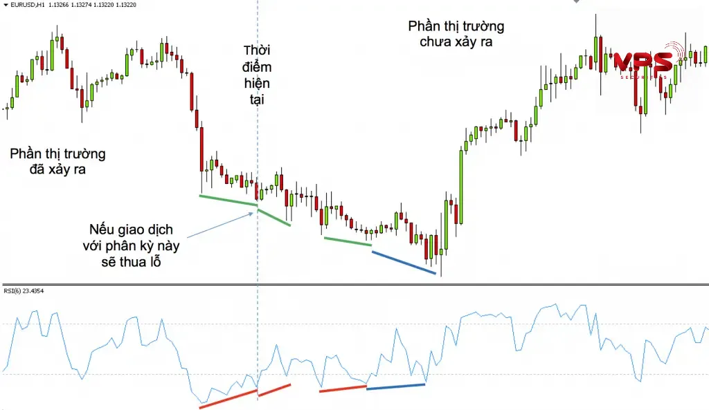 Tín hiệu phân kỳ và hội tụ của Tick Index với hành động giá