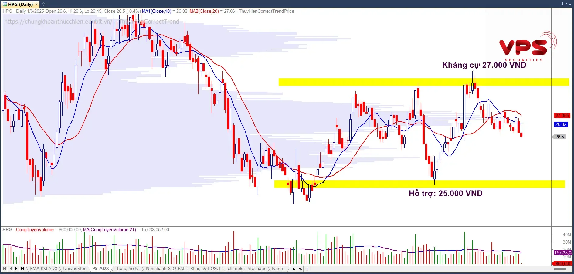 Tín hiệu mua/bán và điểm vào/ra tiềm năng Tín hiệu mua/bán và điểm vào/ra tiềm năng