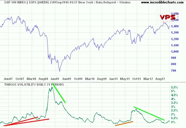 Chỉ báo Twiggs Volatility: Hướng dẫn toàn diện để đo lường biến động