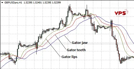 Chỉ báo Williams Alligator: Giải mã sức mạnh cá sấu và chiến lược giao dịch hiệu quả