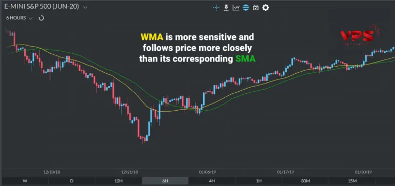 Chỉ báo WMA là gì? Hướng dẫn từ A-Z cách sử dụng Weighted Moving Average hiệu quả