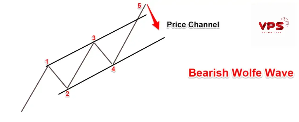 Chỉ báo Wolfe Waves Chỉ báo Wolfe Waves