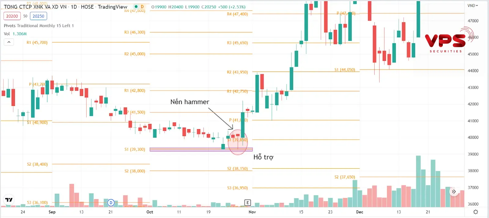 Điểm khác biệt so với các loại pivot points khác