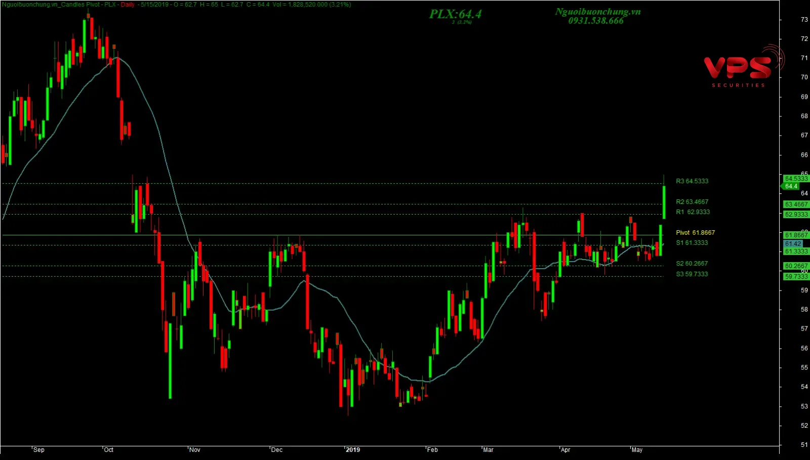 Áp dụng woodie's pivot points