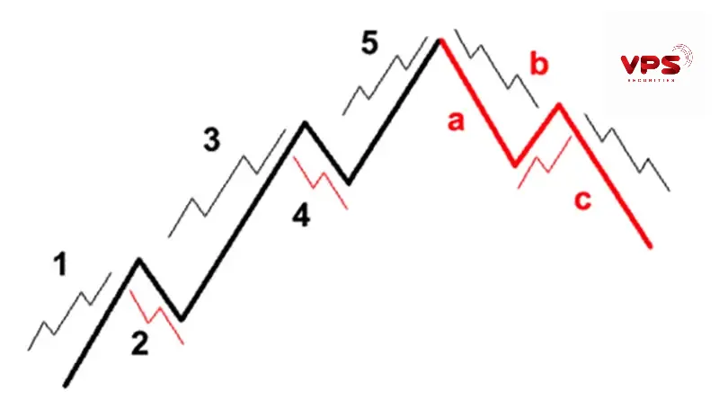 Ứng dụng để đếm sóng elliott Ứng dụng để đếm sóng elliott