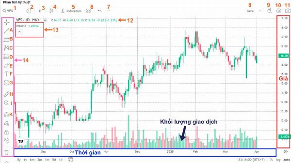 Một biểu đồ nến chứng khoán kết hợp với các công cụ phân tích kỹ thuật và đường xu hướng, tượng trưng cho một chiến lược đầu tư bài bản và có kế hoạch