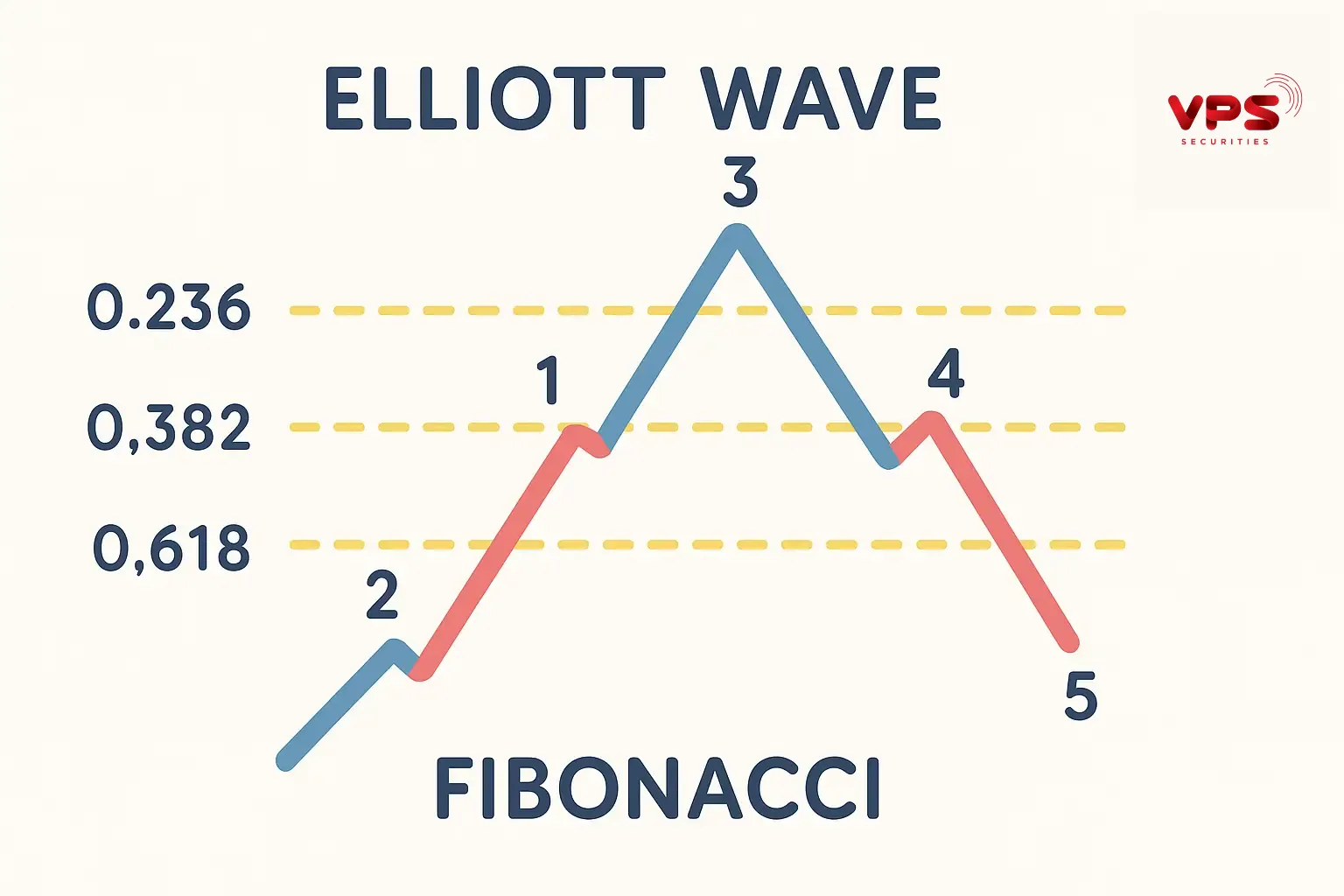 Mối liên hệ giữa Elliott Wave và dãy Fibonacci Mối liên hệ giữa Elliott Wave và dãy Fibonacci