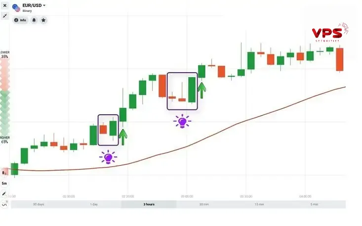 Vào lệnh khi có tín hiệu engulfing pattern Vào lệnh khi có tín hiệu engulfing pattern