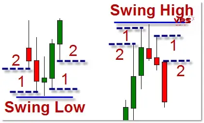 swing high và swing low