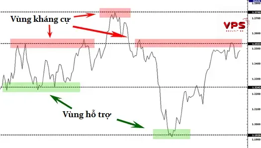 Xác định vùng hỗ trợ và kháng cự