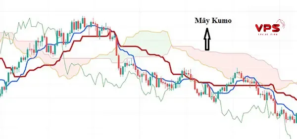 Giao dịch khi Chikou Span vượt mây Kumo Giao dịch khi Chikou Span vượt mây Kumo