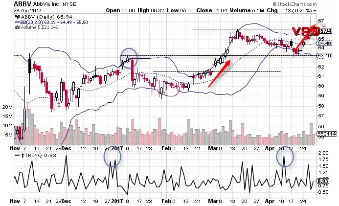 How to Day Trade Using the ARMS Index