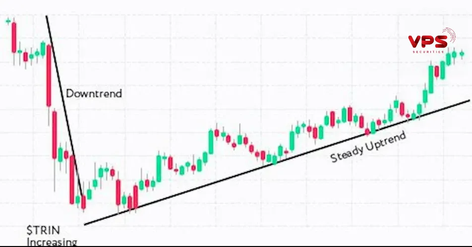How to use the Arms Index (TRIN) in Trading