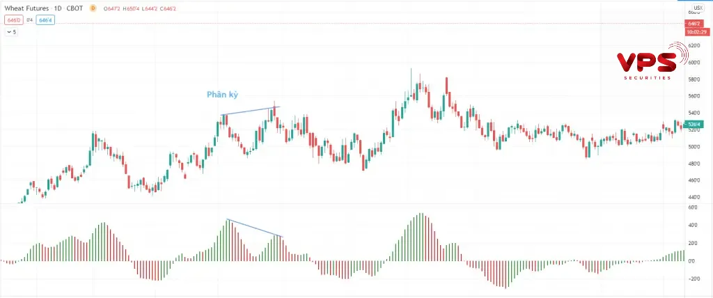 Tín hiệu phân kỳ Awesome Oscillator Tín hiệu phân kỳ Awesome Oscillator
