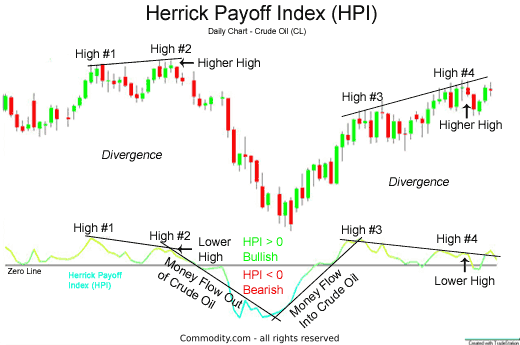 Chỉ báo Herrick Payoff Index là gì? Chỉ báo Herrick Payoff Index là gì?