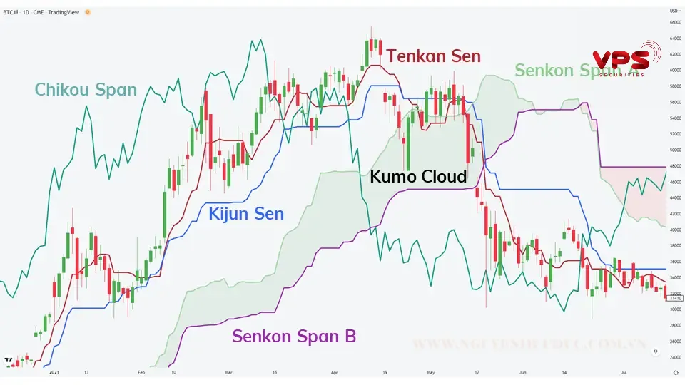 Diễn giải sự kết hợp với Senkou Span B để hình thành và phân tích mây Kumo Diễn giải sự kết hợp với Senkou Span B để hình thành và phân tích mây Kumo
