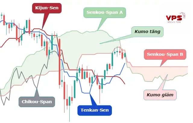 Làm chủ chỉ báo Senkou Span A: Chìa khóa đọc vị mây Kumo và xu hướng giá