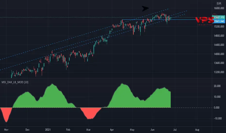 McClellan Summation Index: Công cụ đánh giá độ rộng thị trường chuyên sâu cho nhà đầu tư