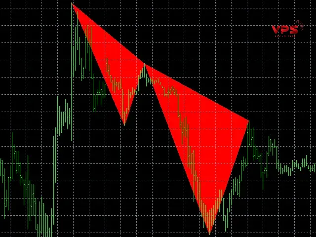 chỉ báo harmonic patterns: shark chỉ báo harmonic patterns: shark
