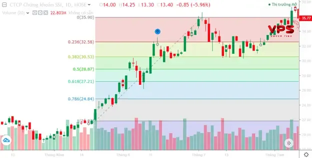 Nắm vững chỉ báo fibonacci retracement: Chiến lược giao dịch đột phá cho mọi thị trường