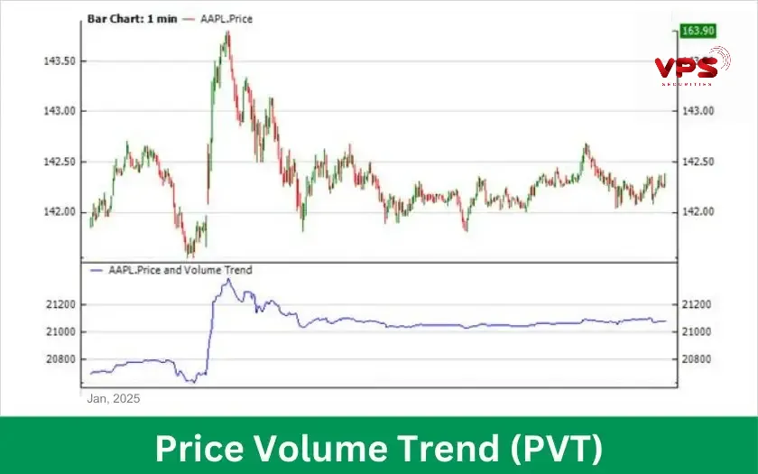 Chỉ báo Price-Volume Trend (PVT) Chỉ báo Price-Volume Trend (PVT)