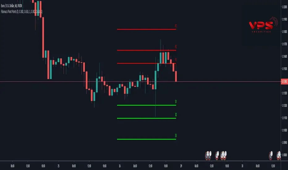 Nâng tầm giao dịch: Hướng dẫn toàn diện về chỉ báo Fibonacci pivot points