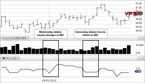 Negative Volume Index (NVI): Giải mã dòng tiền thông minh trong thị trường ít biến động