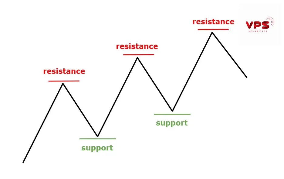 vùng hỗ trợ và kháng cự động vùng hỗ trợ và kháng cự động