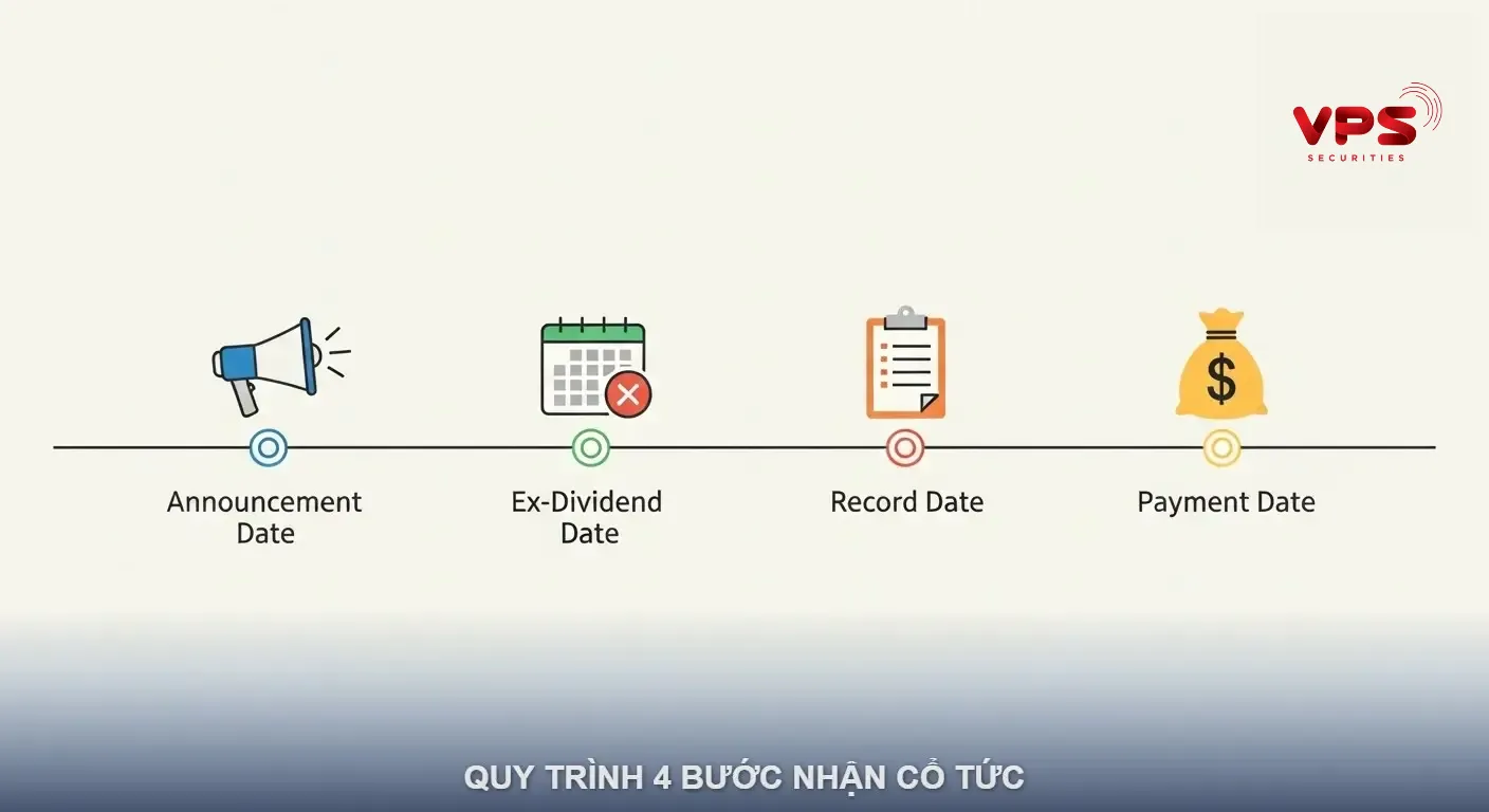 Ai được chia cổ tức? Điều kiện và mốc thời gian quan trọng