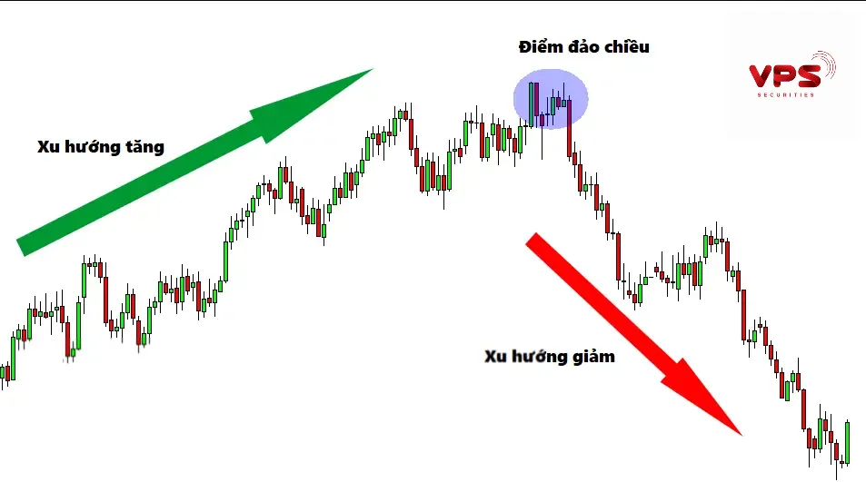 Giao dịch theo xu hướng và xác định điểm đảo chiều Giao dịch theo xu hướng và xác định điểm đảo chiều