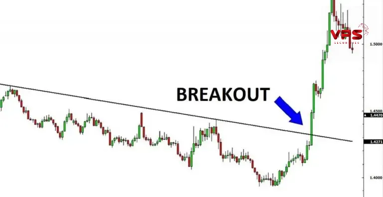 Giao dịch khi giá phá vỡ (breakout) Giao dịch khi giá phá vỡ (breakout)