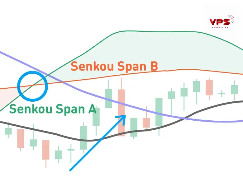 Senkou span b: “Bức tường thành” vững chắc trong hệ thống ichimoku kinko hyo