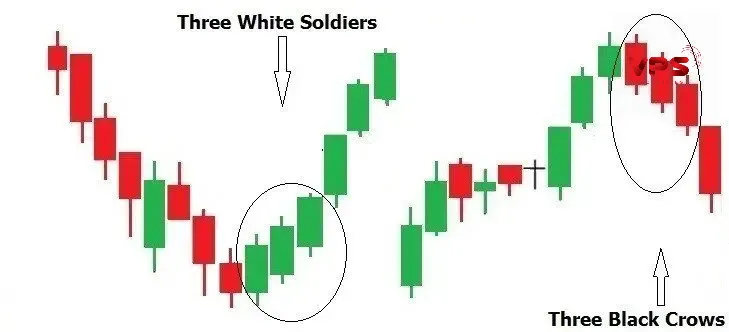 Three White Soldiers và Three Black Crows: Giải mã tín hiệu đảo chiều và chiến lược giao dịch hiệu quả