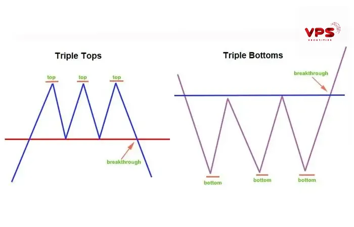 Triple Top và Triple Bottom: Nắm vững mẫu hình đảo chiều để tối ưu lợi nhuận giao dịch